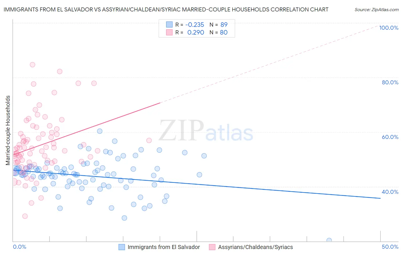 Immigrants from El Salvador vs Assyrian/Chaldean/Syriac Married-couple Households