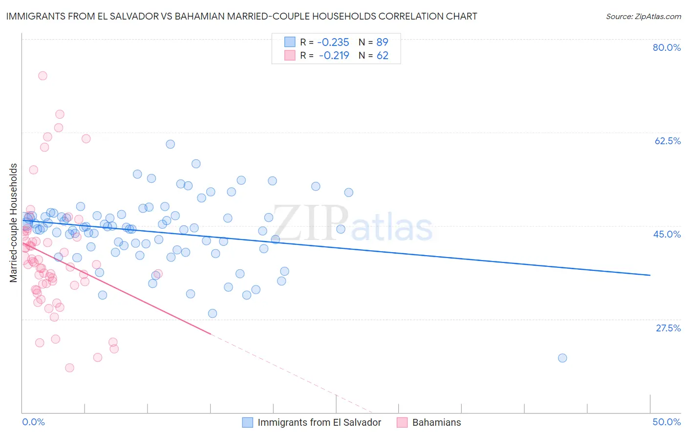 Immigrants from El Salvador vs Bahamian Married-couple Households