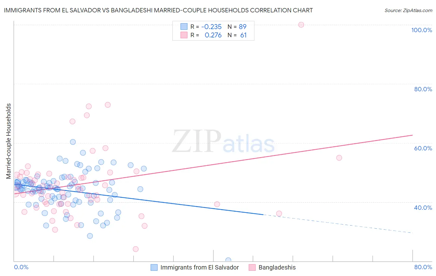 Immigrants from El Salvador vs Bangladeshi Married-couple Households