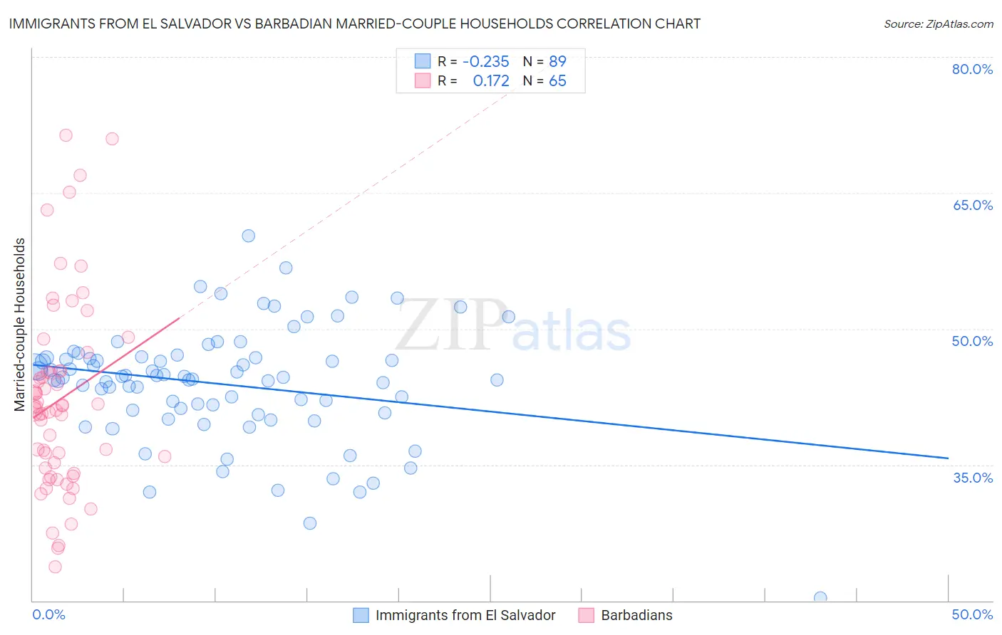 Immigrants from El Salvador vs Barbadian Married-couple Households