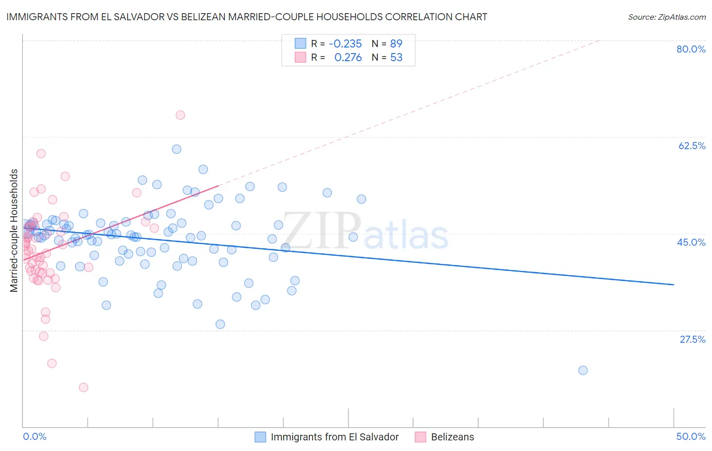 Immigrants from El Salvador vs Belizean Married-couple Households