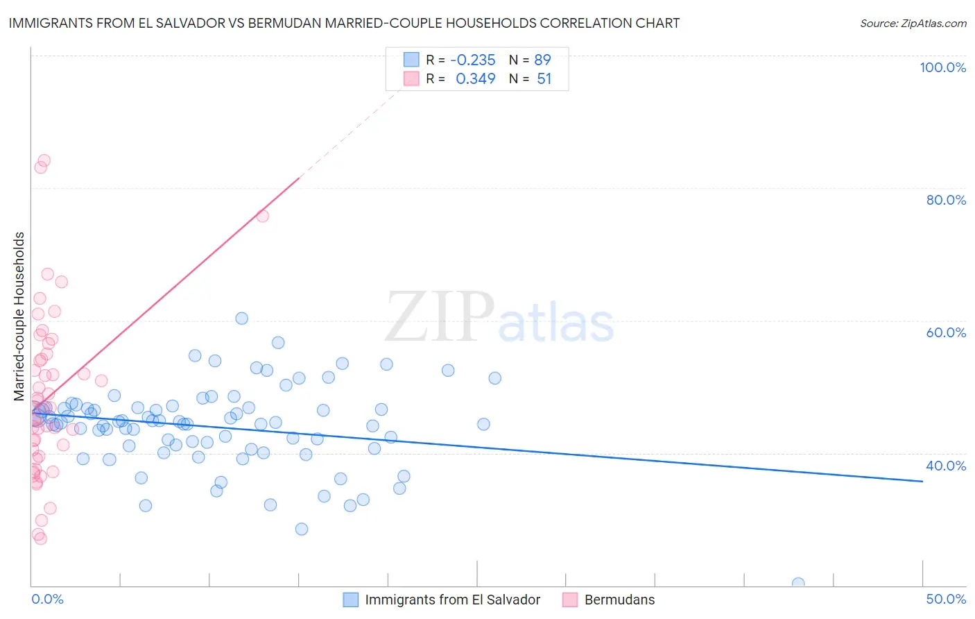 Immigrants from El Salvador vs Bermudan Married-couple Households