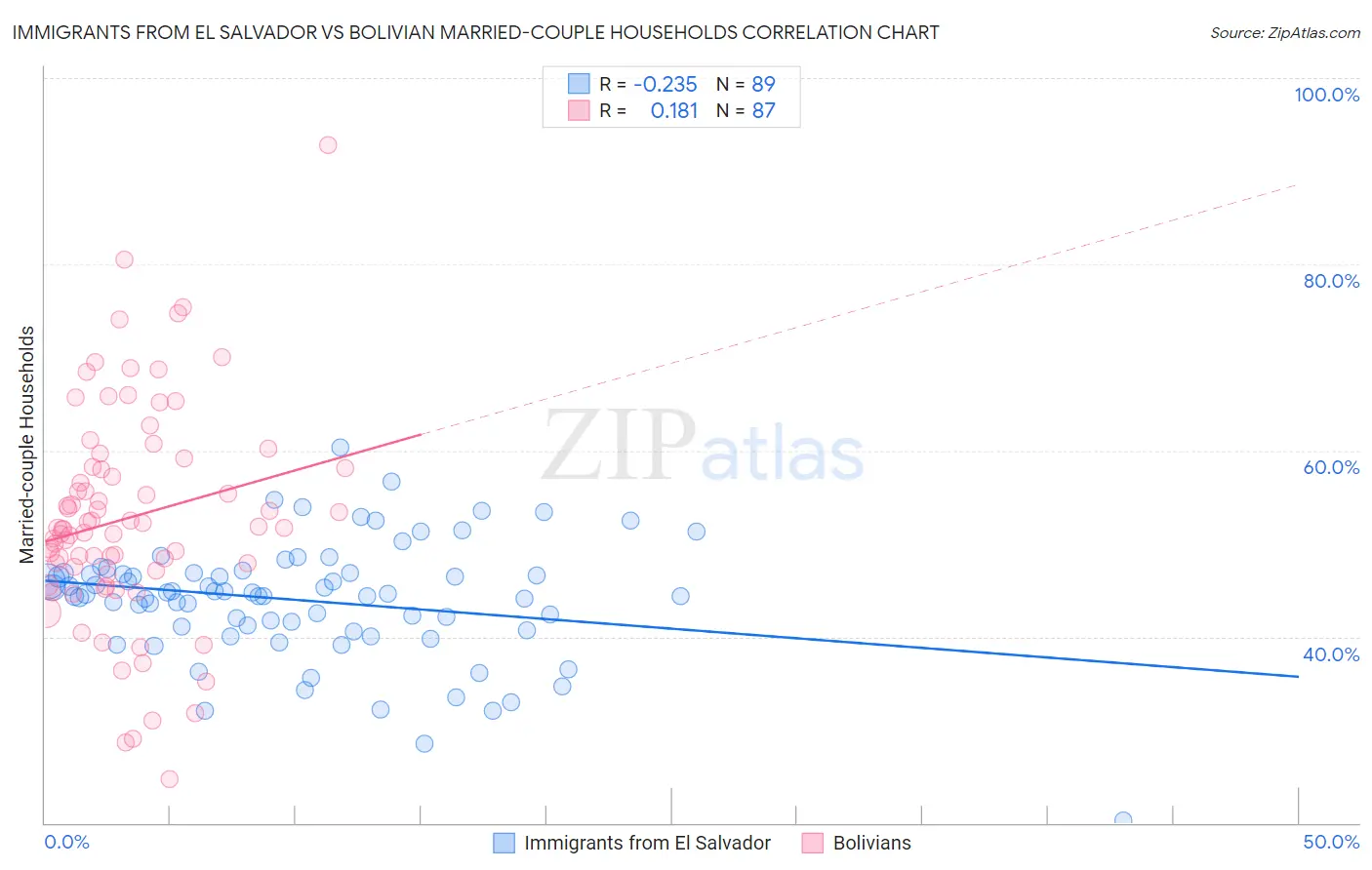 Immigrants from El Salvador vs Bolivian Married-couple Households