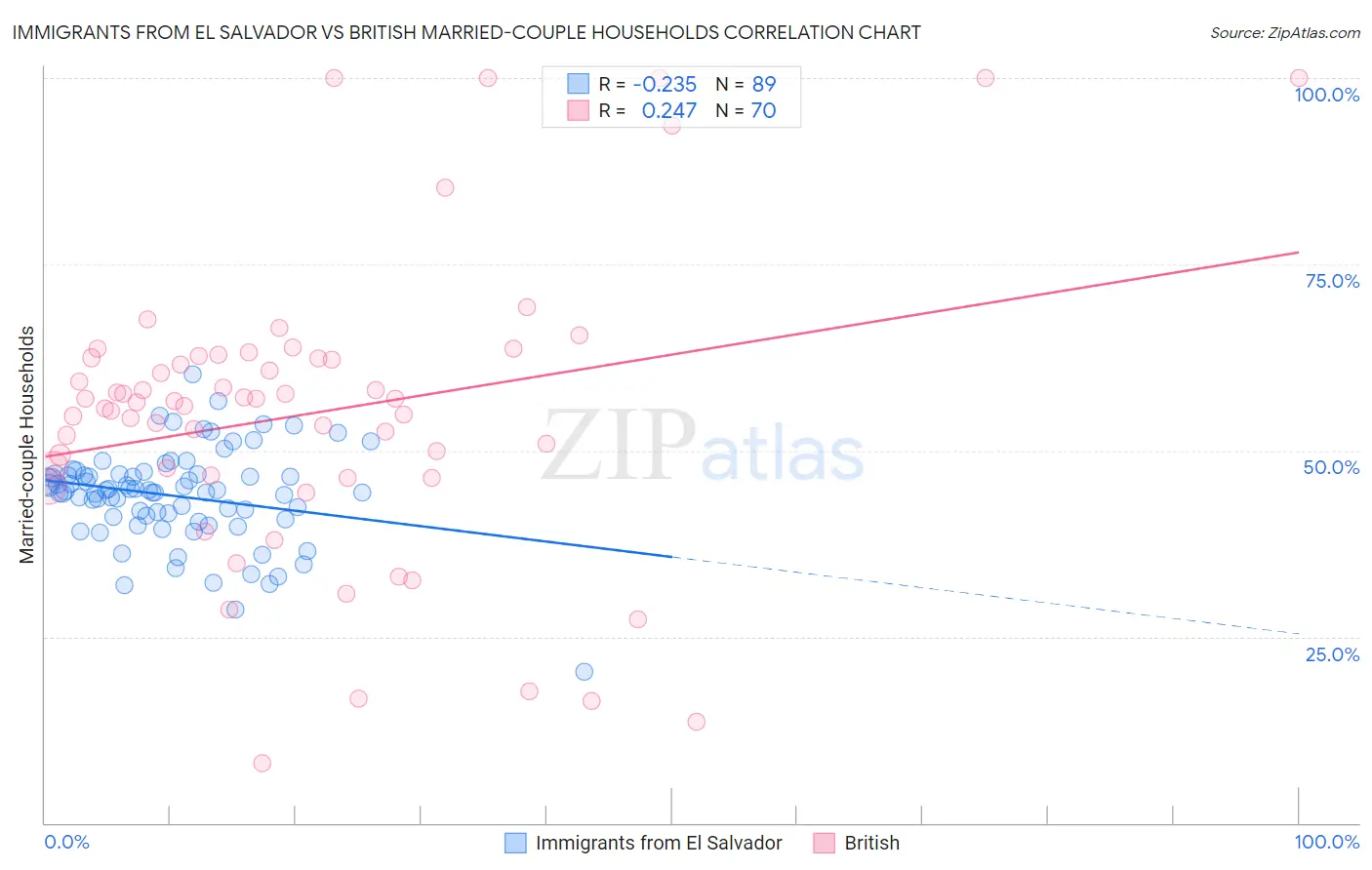 Immigrants from El Salvador vs British Married-couple Households