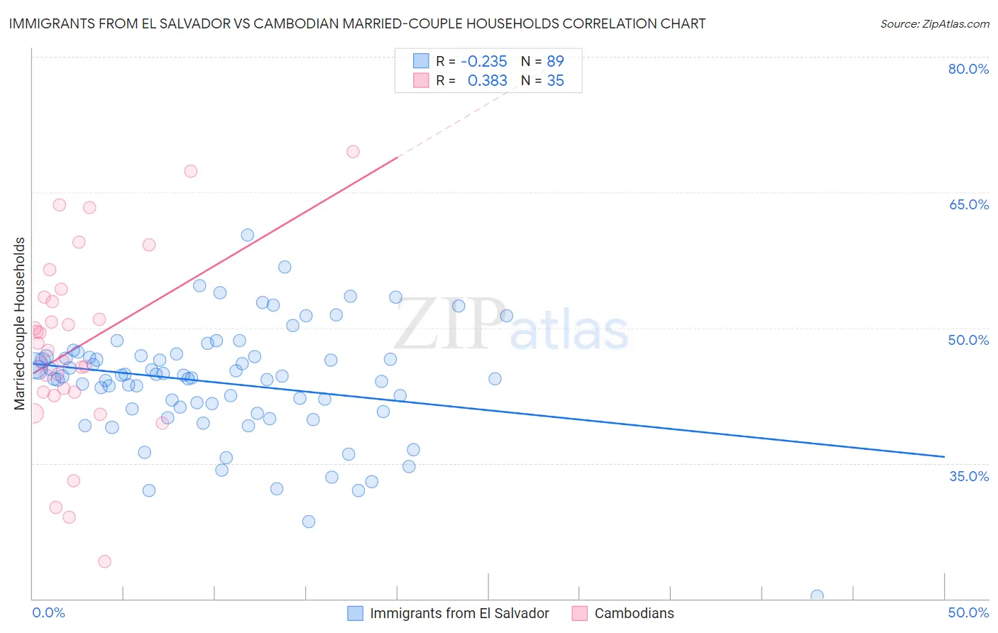 Immigrants from El Salvador vs Cambodian Married-couple Households