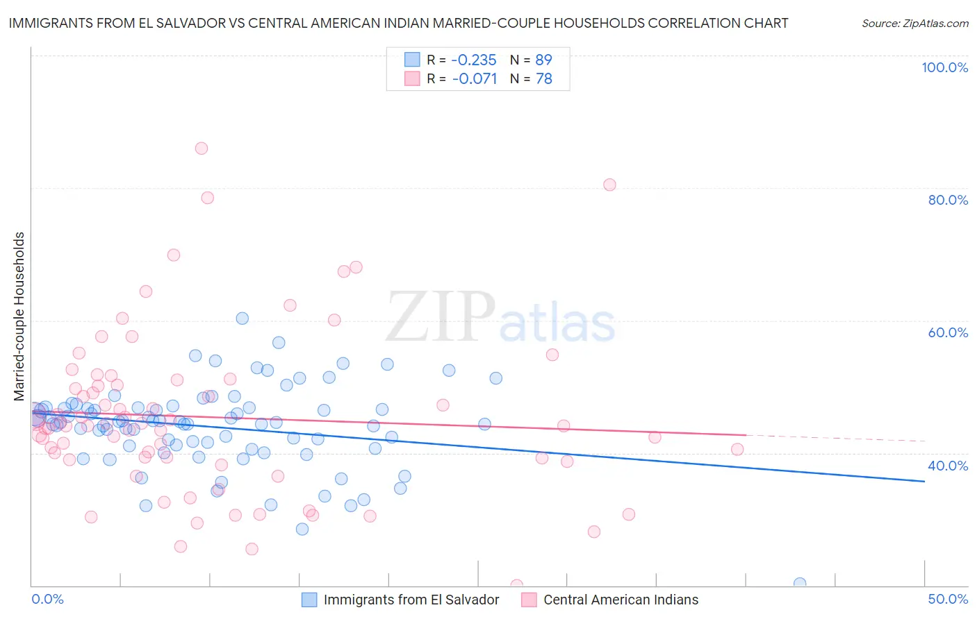 Immigrants from El Salvador vs Central American Indian Married-couple Households