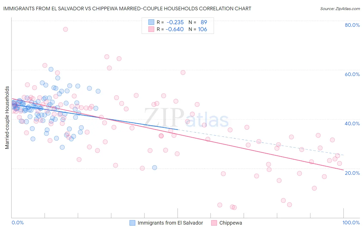 Immigrants from El Salvador vs Chippewa Married-couple Households