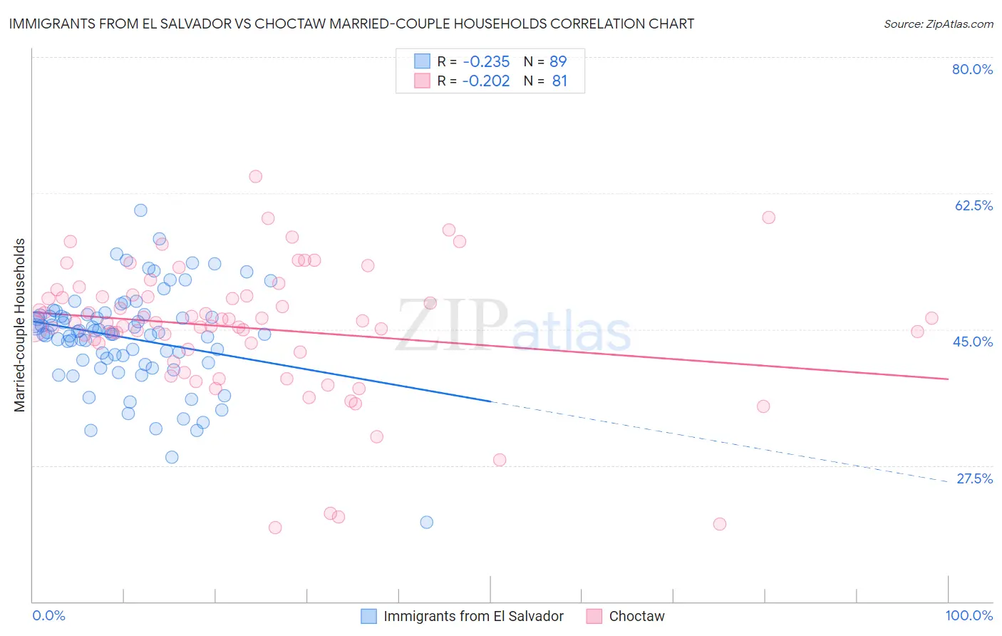 Immigrants from El Salvador vs Choctaw Married-couple Households