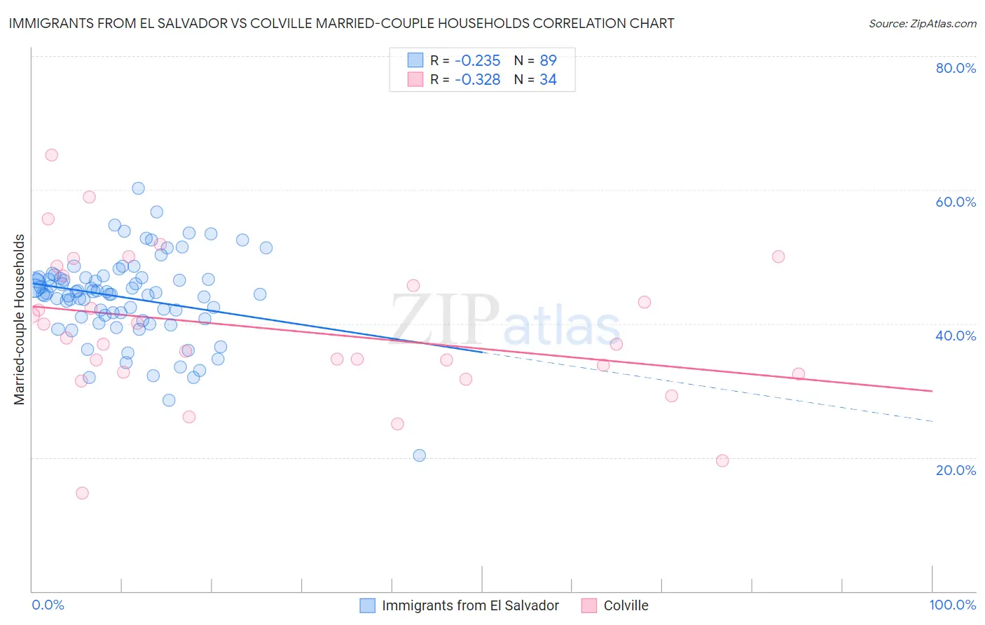 Immigrants from El Salvador vs Colville Married-couple Households