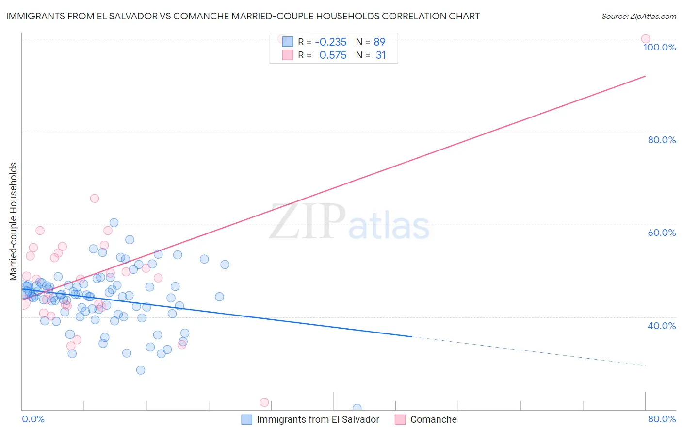 Immigrants from El Salvador vs Comanche Married-couple Households