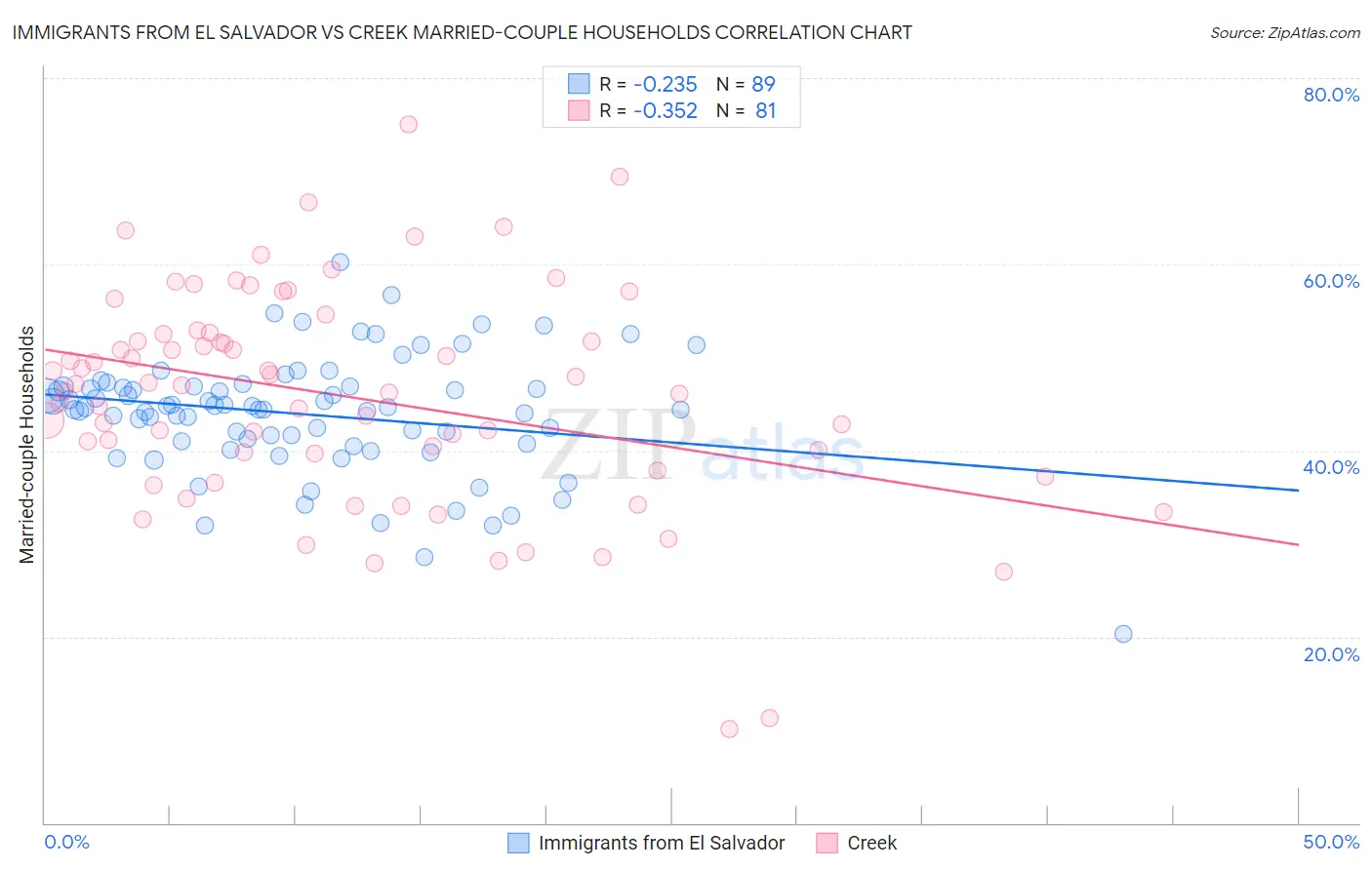 Immigrants from El Salvador vs Creek Married-couple Households