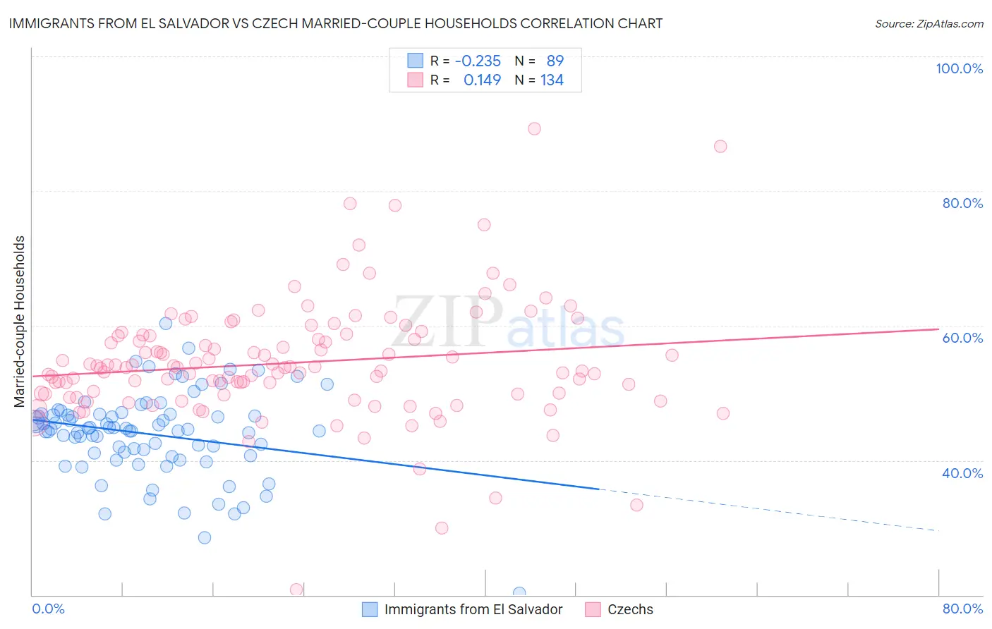Immigrants from El Salvador vs Czech Married-couple Households