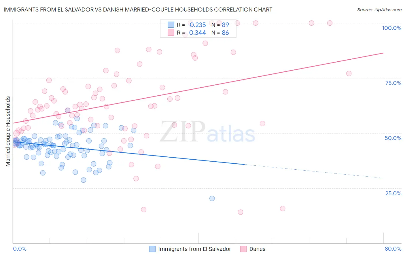Immigrants from El Salvador vs Danish Married-couple Households