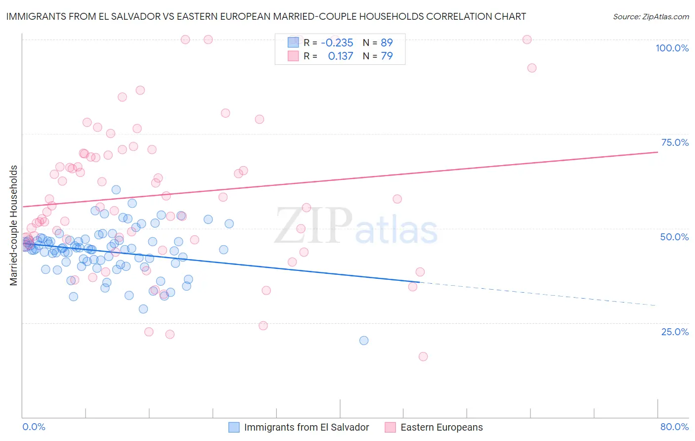 Immigrants from El Salvador vs Eastern European Married-couple Households