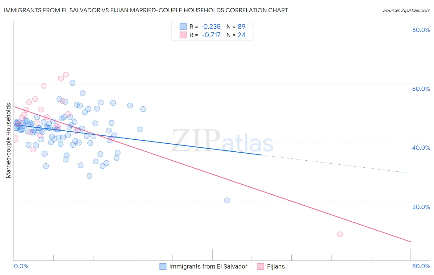 Immigrants from El Salvador vs Fijian Married-couple Households