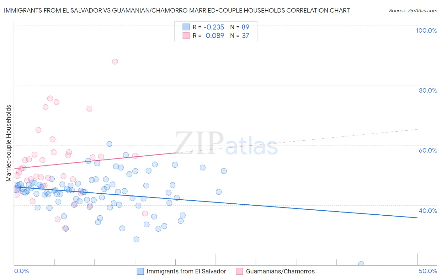 Immigrants from El Salvador vs Guamanian/Chamorro Married-couple Households