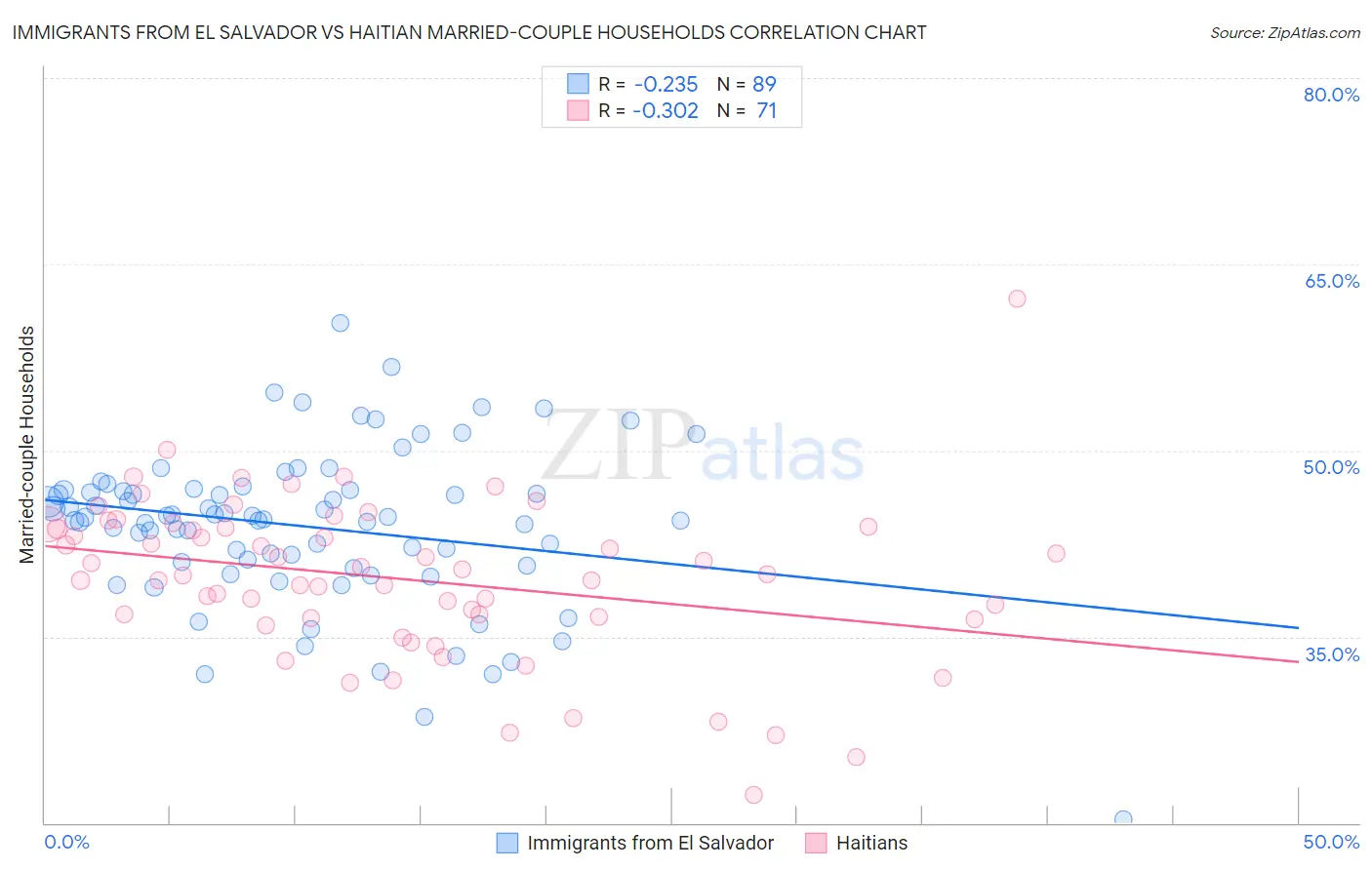 Immigrants from El Salvador vs Haitian Married-couple Households