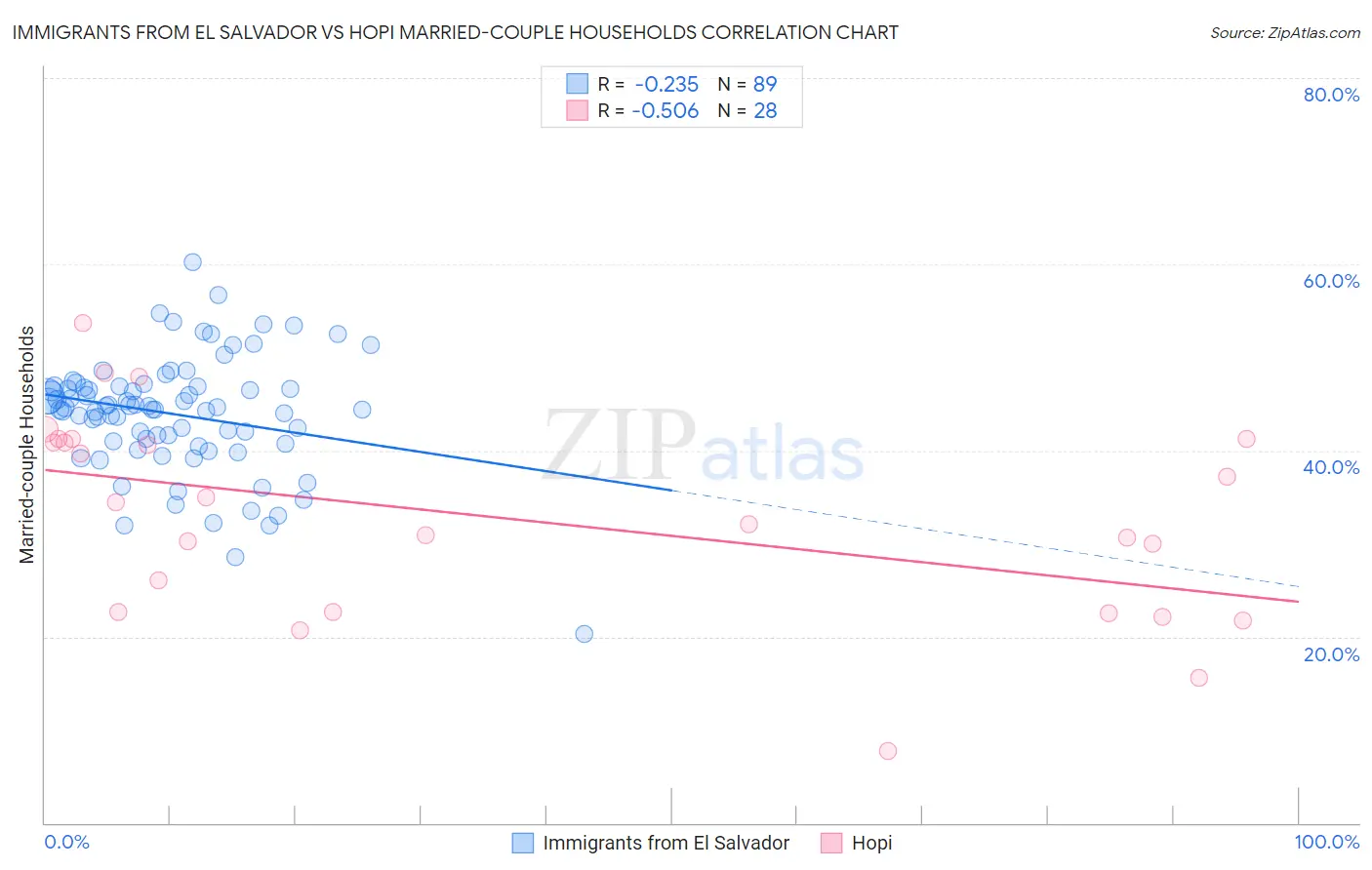 Immigrants from El Salvador vs Hopi Married-couple Households