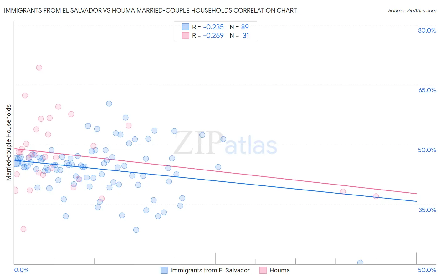 Immigrants from El Salvador vs Houma Married-couple Households
