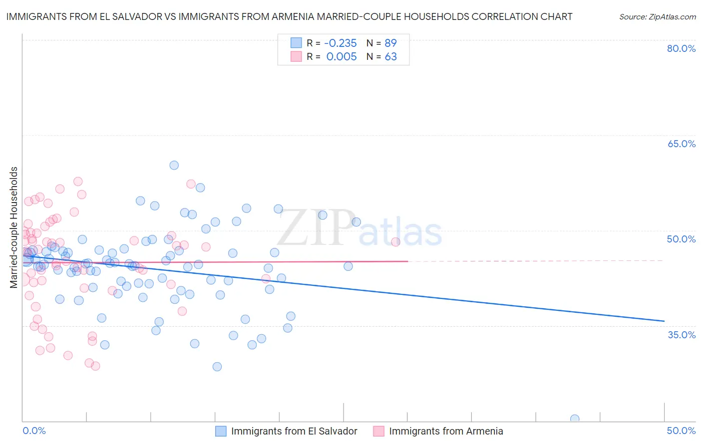 Immigrants from El Salvador vs Immigrants from Armenia Married-couple Households