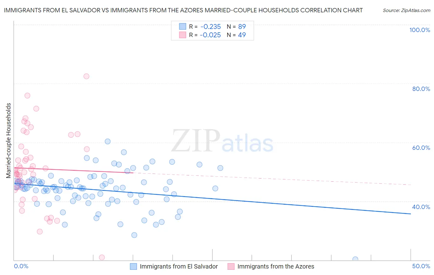 Immigrants from El Salvador vs Immigrants from the Azores Married-couple Households