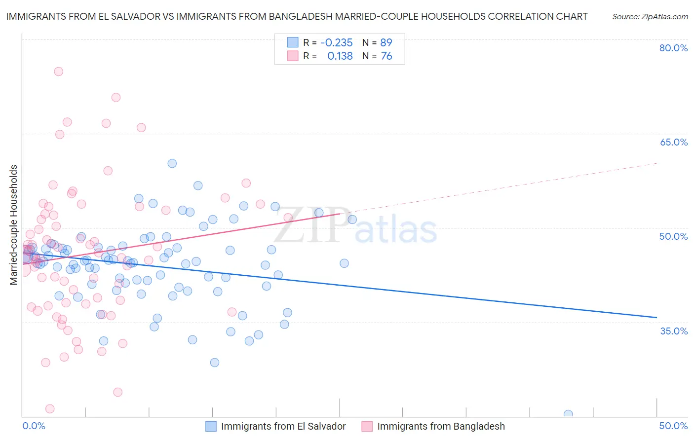Immigrants from El Salvador vs Immigrants from Bangladesh Married-couple Households