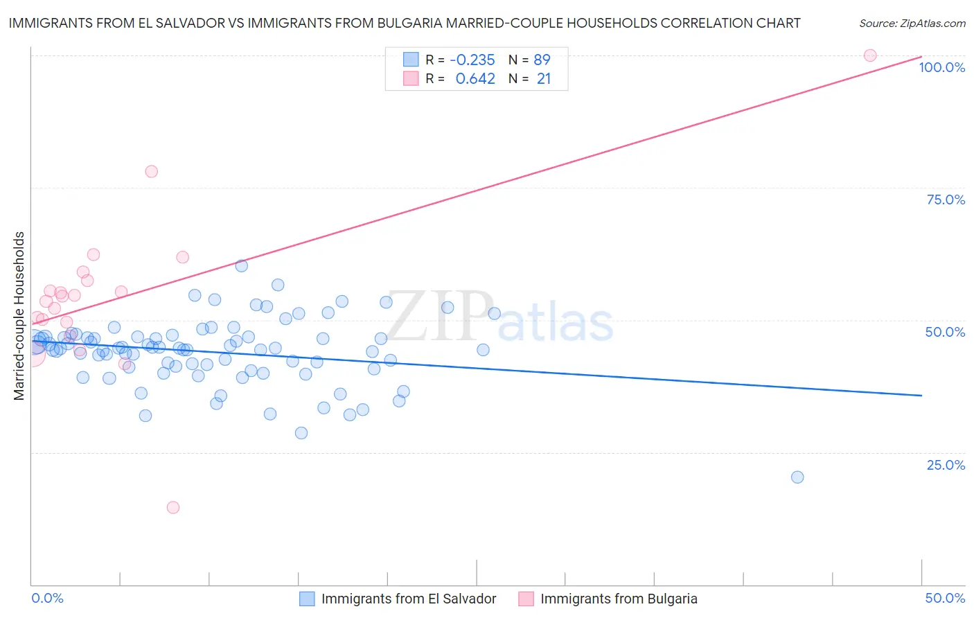 Immigrants from El Salvador vs Immigrants from Bulgaria Married-couple Households