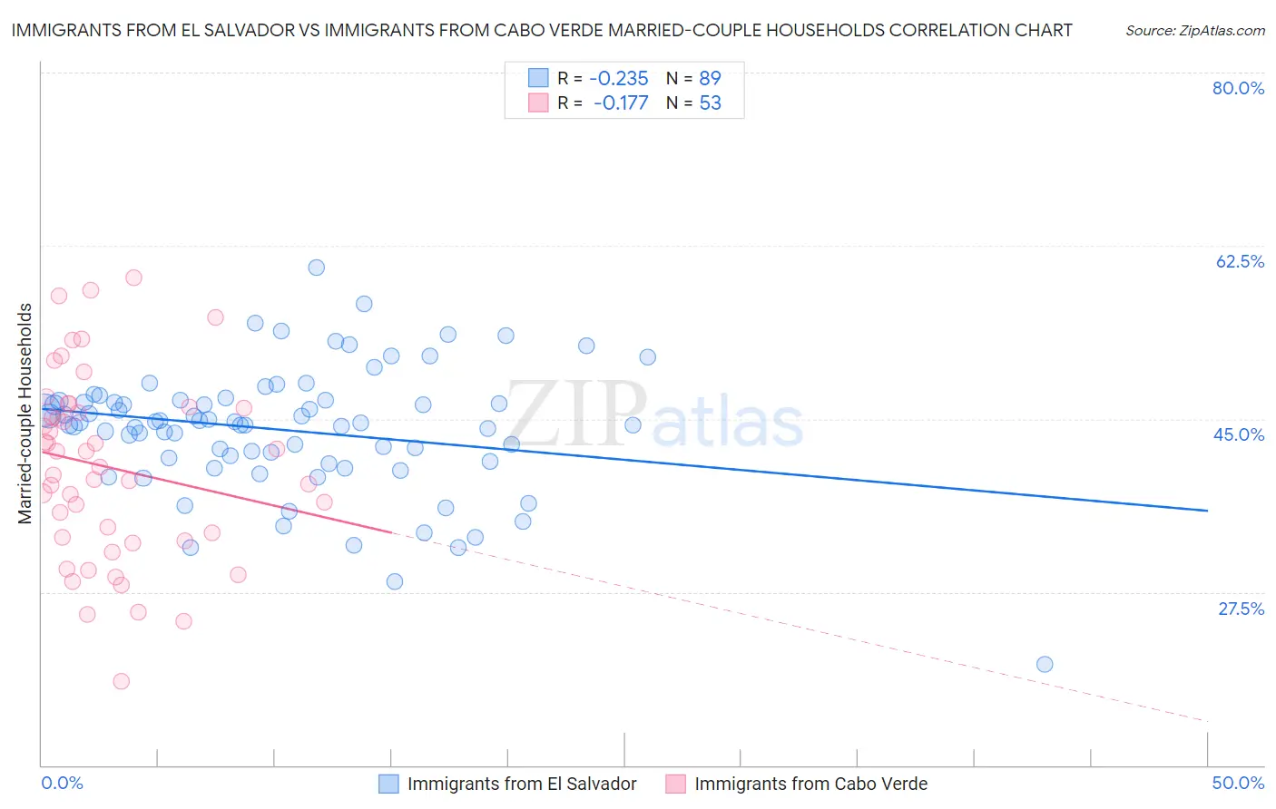 Immigrants from El Salvador vs Immigrants from Cabo Verde Married-couple Households