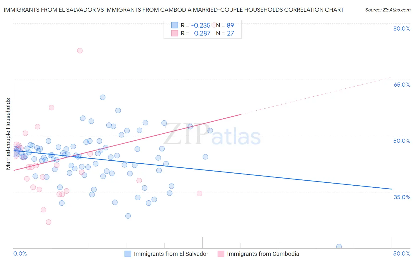 Immigrants from El Salvador vs Immigrants from Cambodia Married-couple Households