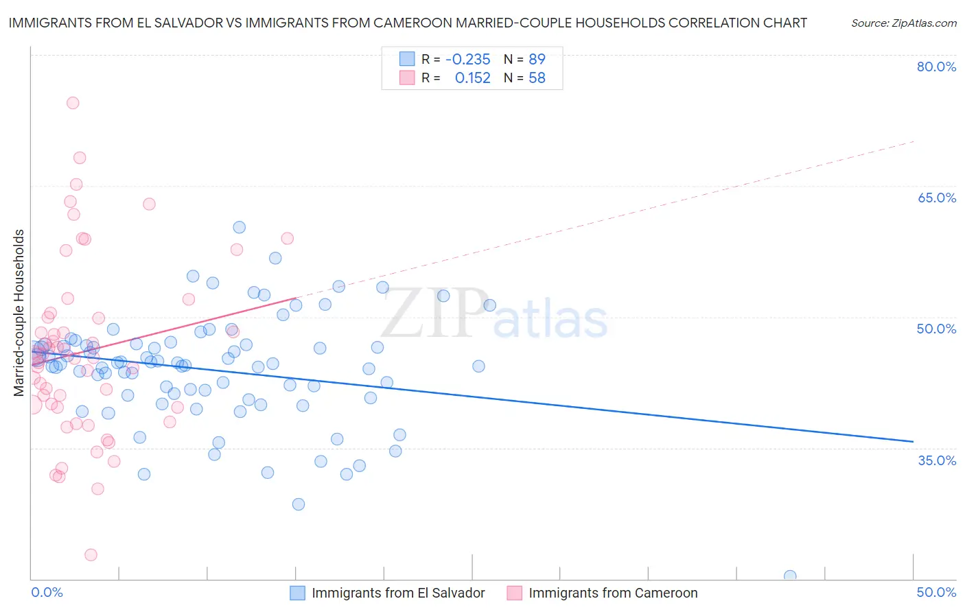 Immigrants from El Salvador vs Immigrants from Cameroon Married-couple Households