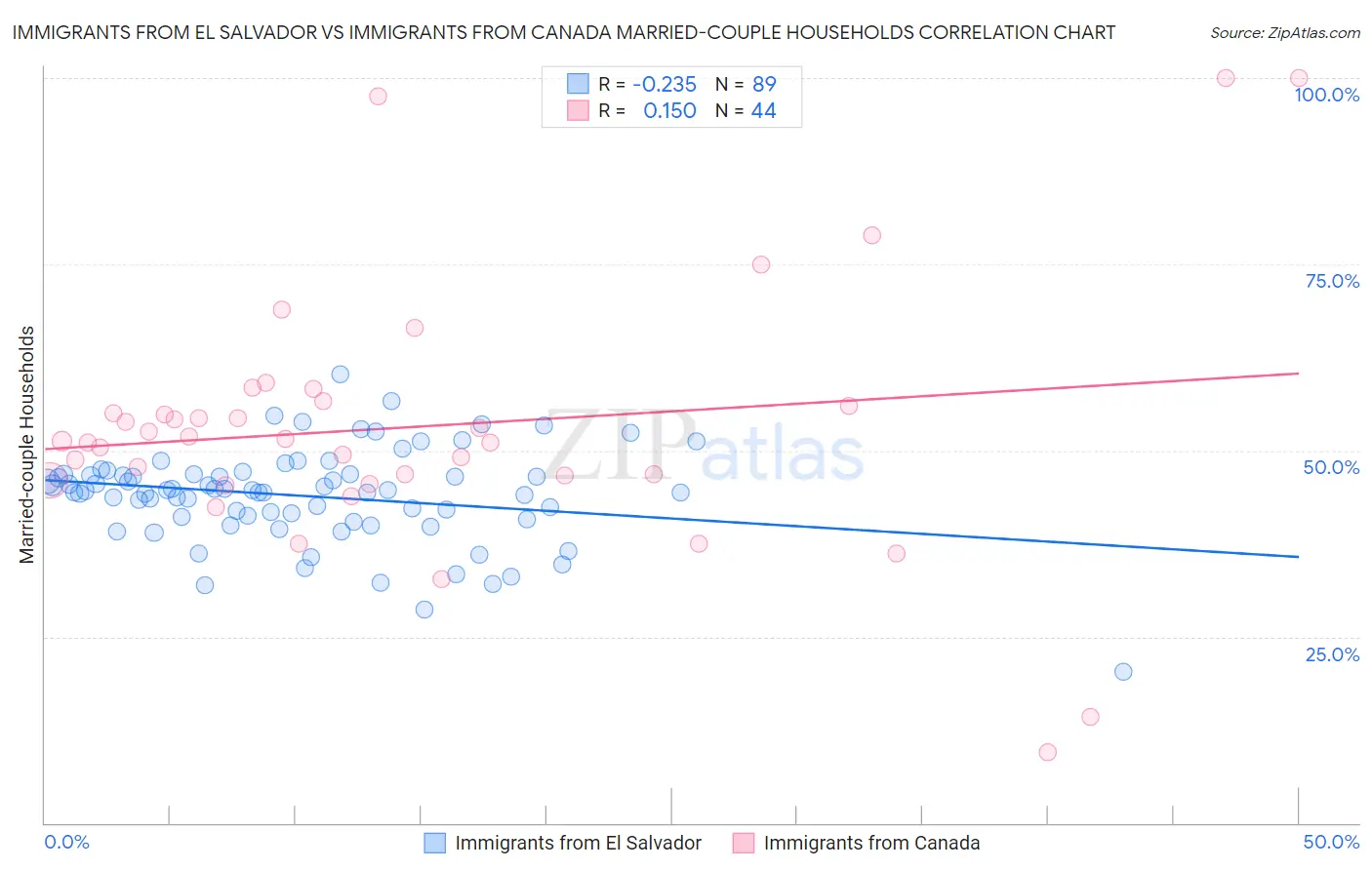 Immigrants from El Salvador vs Immigrants from Canada Married-couple Households