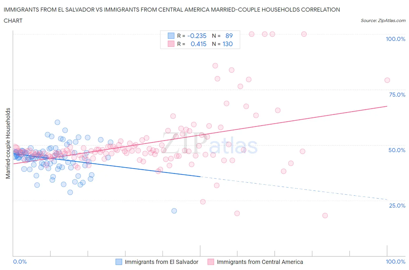 Immigrants from El Salvador vs Immigrants from Central America Married-couple Households