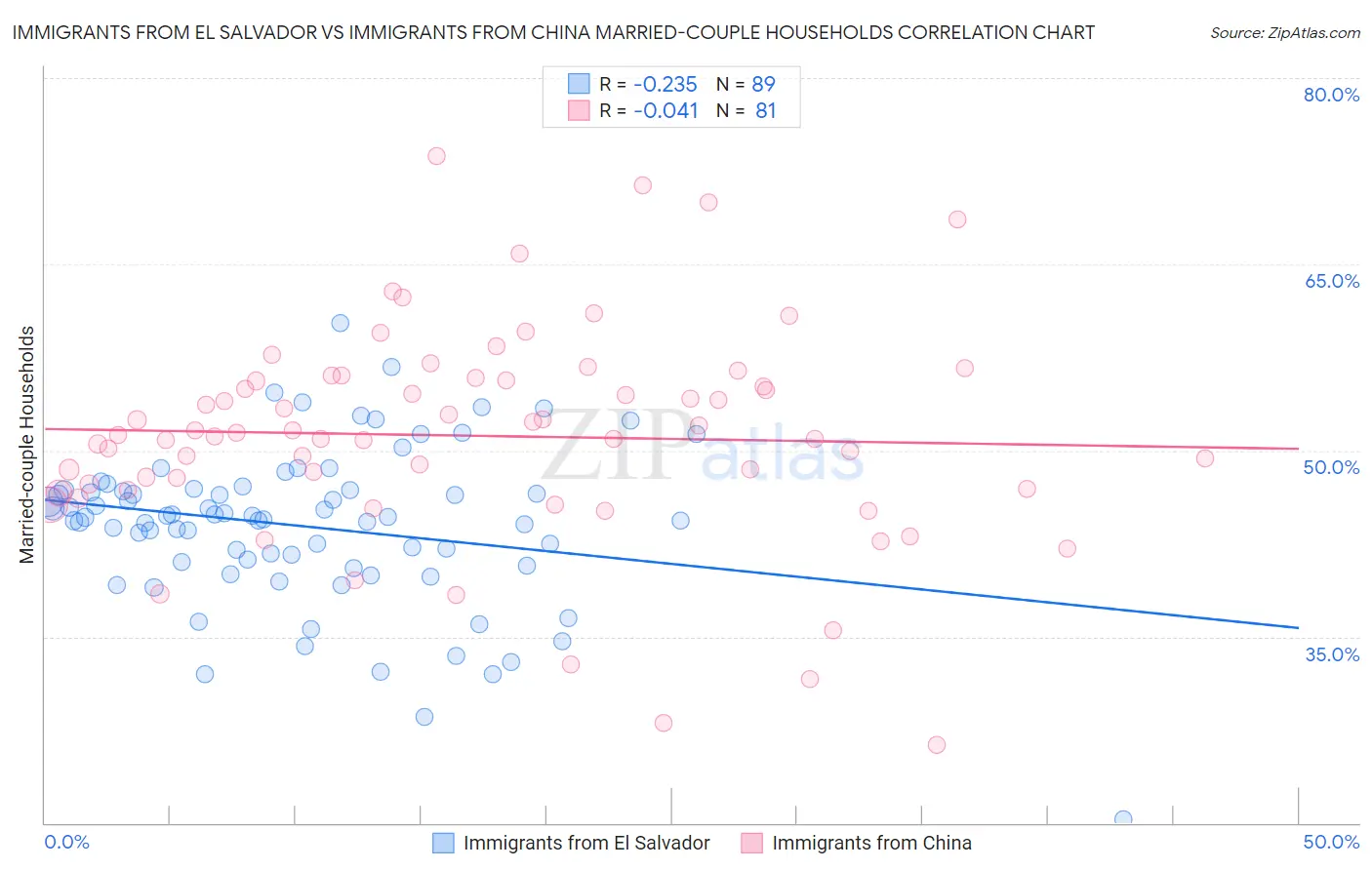 Immigrants from El Salvador vs Immigrants from China Married-couple Households