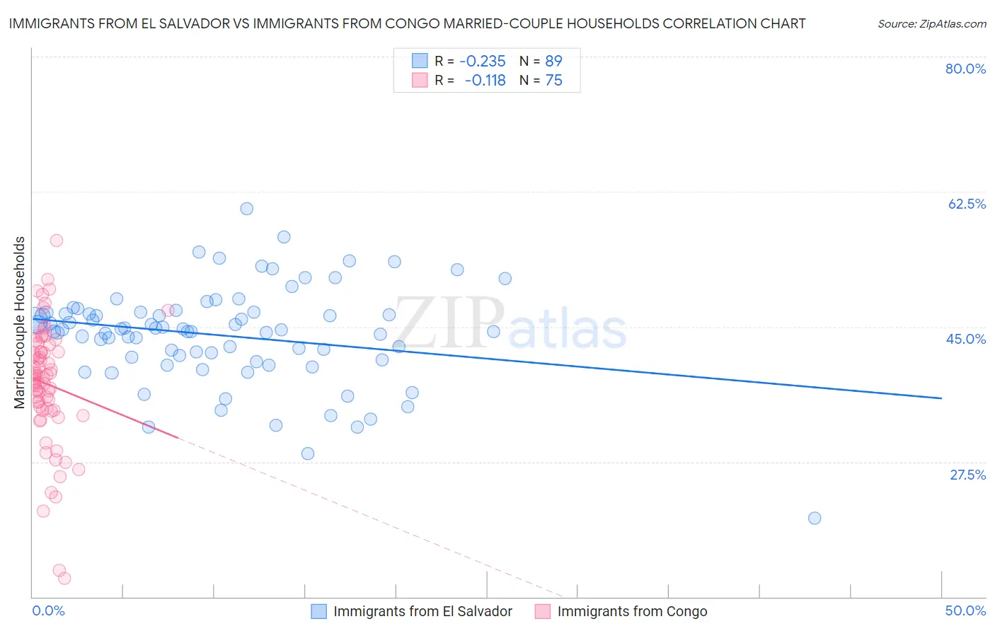 Immigrants from El Salvador vs Immigrants from Congo Married-couple Households