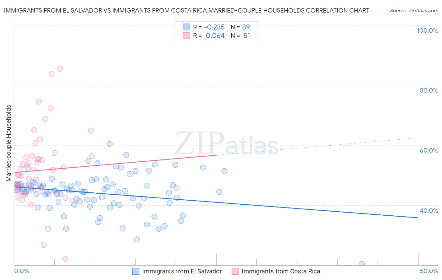 Immigrants from El Salvador vs Immigrants from Costa Rica Married-couple Households