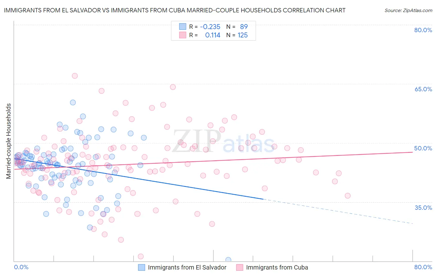 Immigrants from El Salvador vs Immigrants from Cuba Married-couple Households