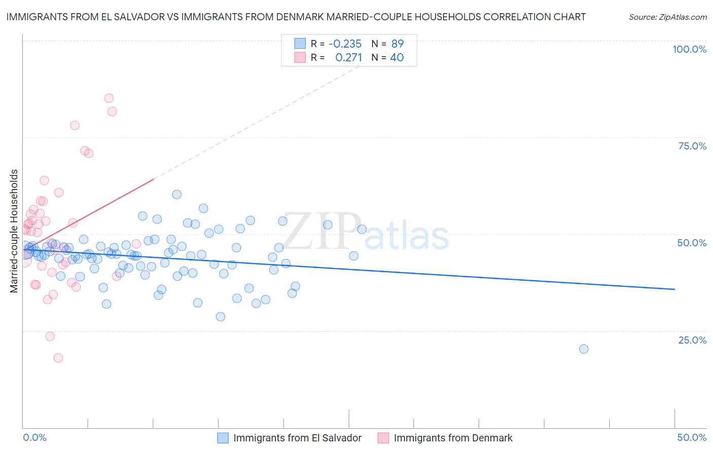 Immigrants from El Salvador vs Immigrants from Denmark Married-couple Households