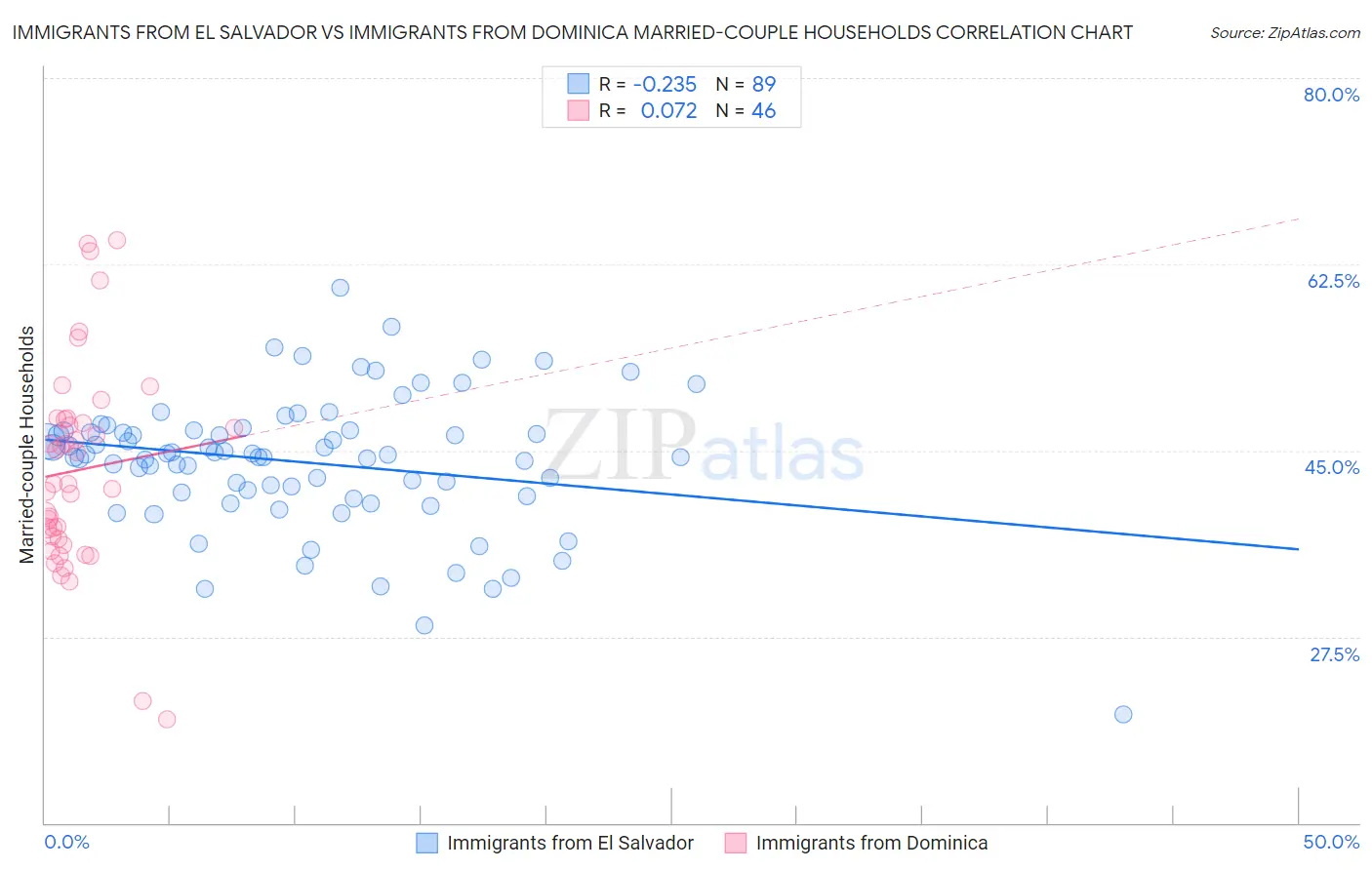Immigrants from El Salvador vs Immigrants from Dominica Married-couple Households