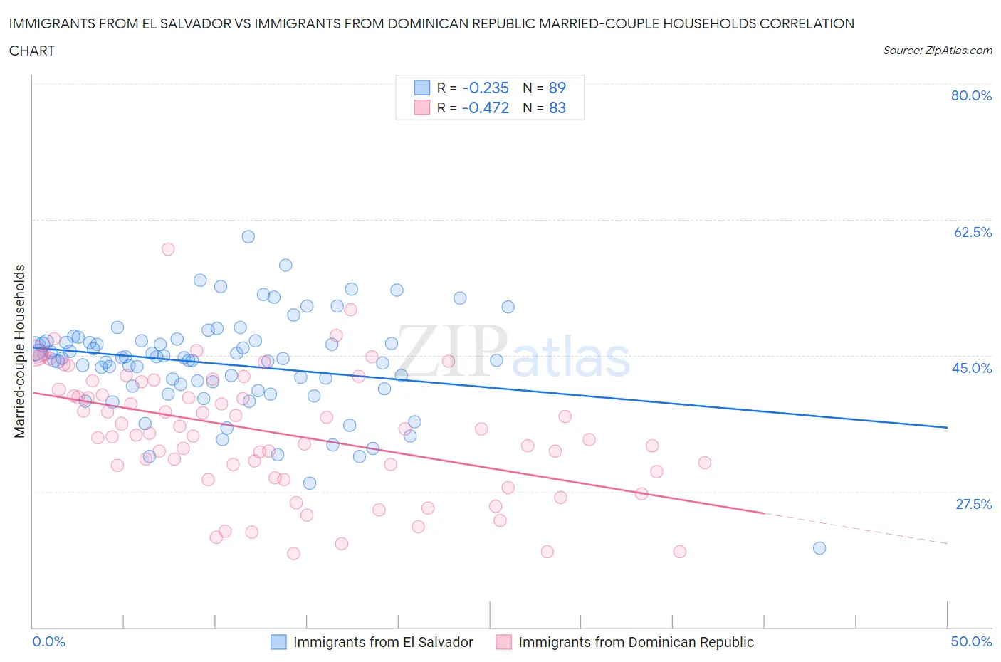 Immigrants from El Salvador vs Immigrants from Dominican Republic Married-couple Households