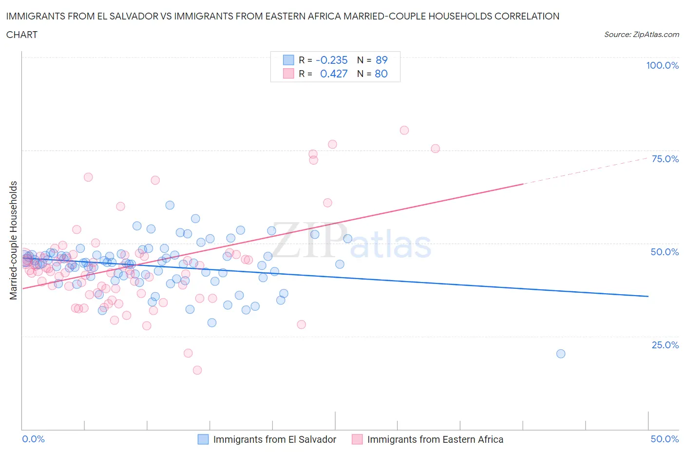 Immigrants from El Salvador vs Immigrants from Eastern Africa Married-couple Households