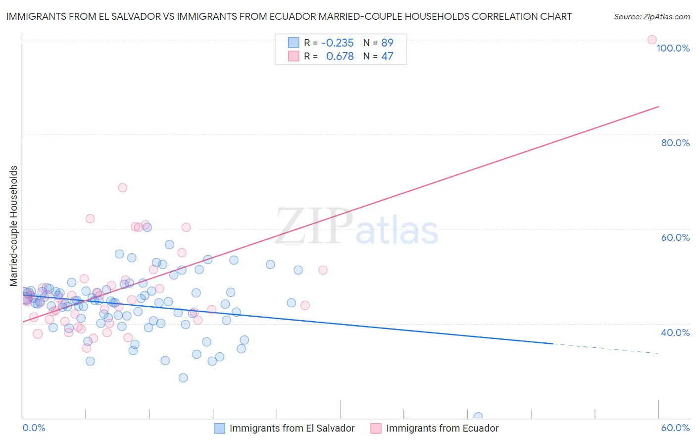 Immigrants from El Salvador vs Immigrants from Ecuador Married-couple Households