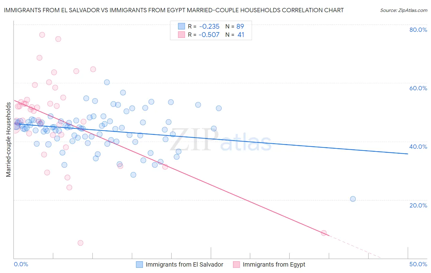 Immigrants from El Salvador vs Immigrants from Egypt Married-couple Households