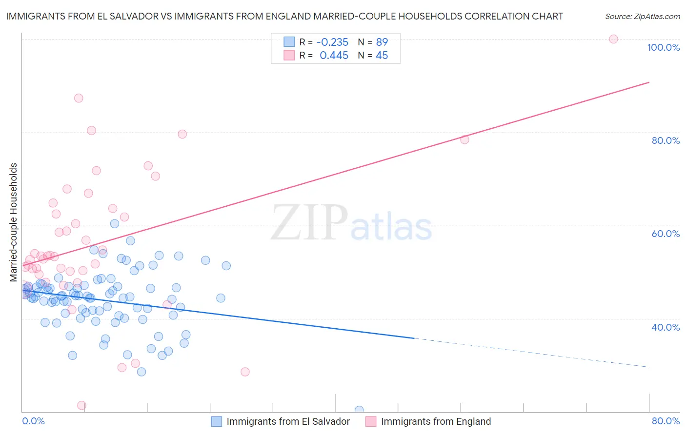 Immigrants from El Salvador vs Immigrants from England Married-couple Households