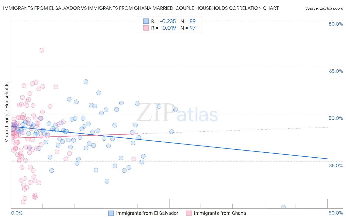Immigrants from El Salvador vs Immigrants from Ghana Married-couple Households