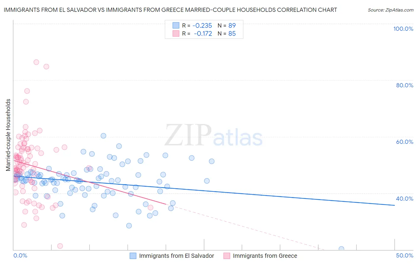 Immigrants from El Salvador vs Immigrants from Greece Married-couple Households