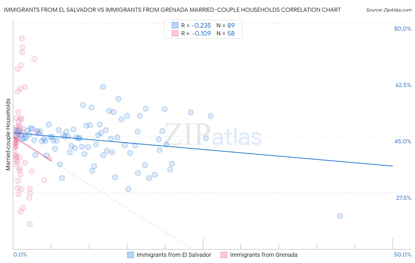 Immigrants from El Salvador vs Immigrants from Grenada Married-couple Households