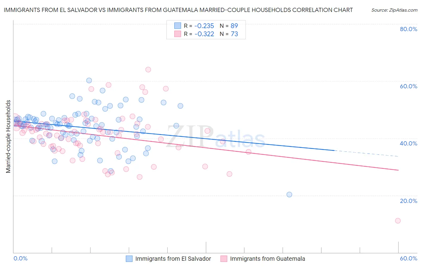 Immigrants from El Salvador vs Immigrants from Guatemala Married-couple Households