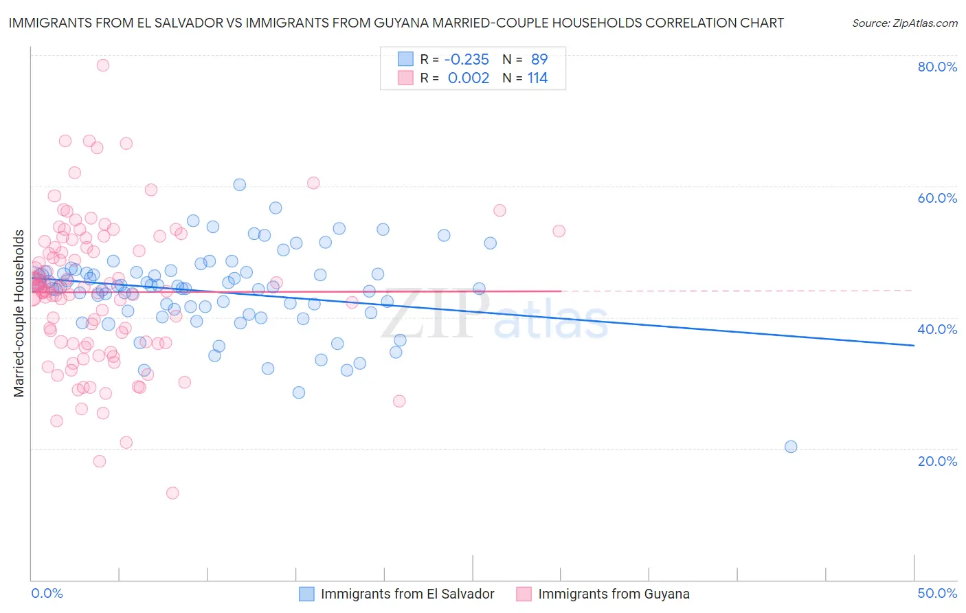 Immigrants from El Salvador vs Immigrants from Guyana Married-couple Households