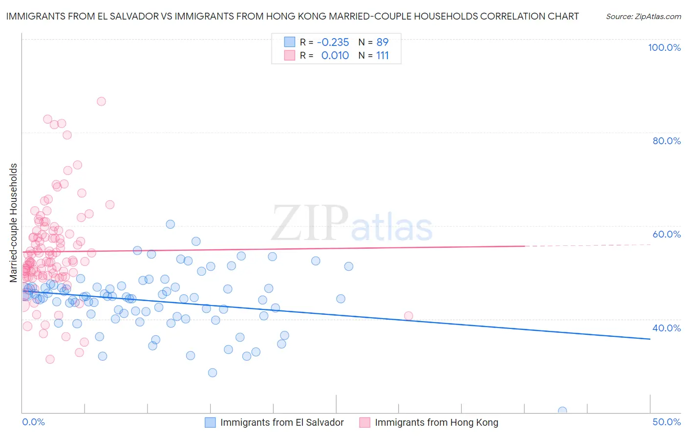 Immigrants from El Salvador vs Immigrants from Hong Kong Married-couple Households