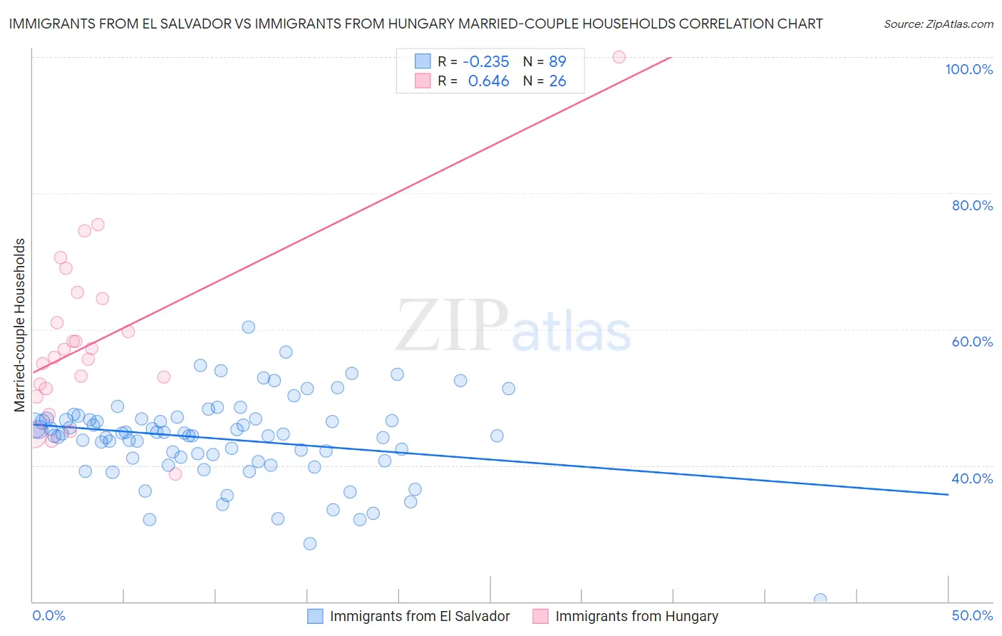 Immigrants from El Salvador vs Immigrants from Hungary Married-couple Households